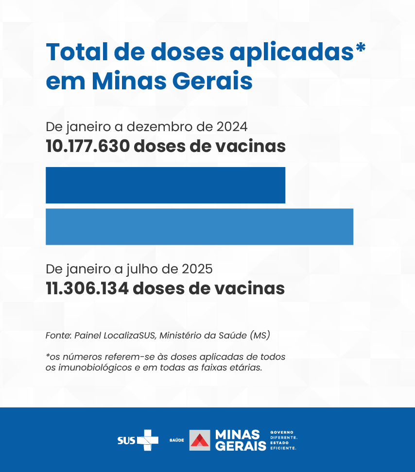 Gráfico mostra aumento de doses de vacinas aplicadas em Minas Gerais até julho de 2025.